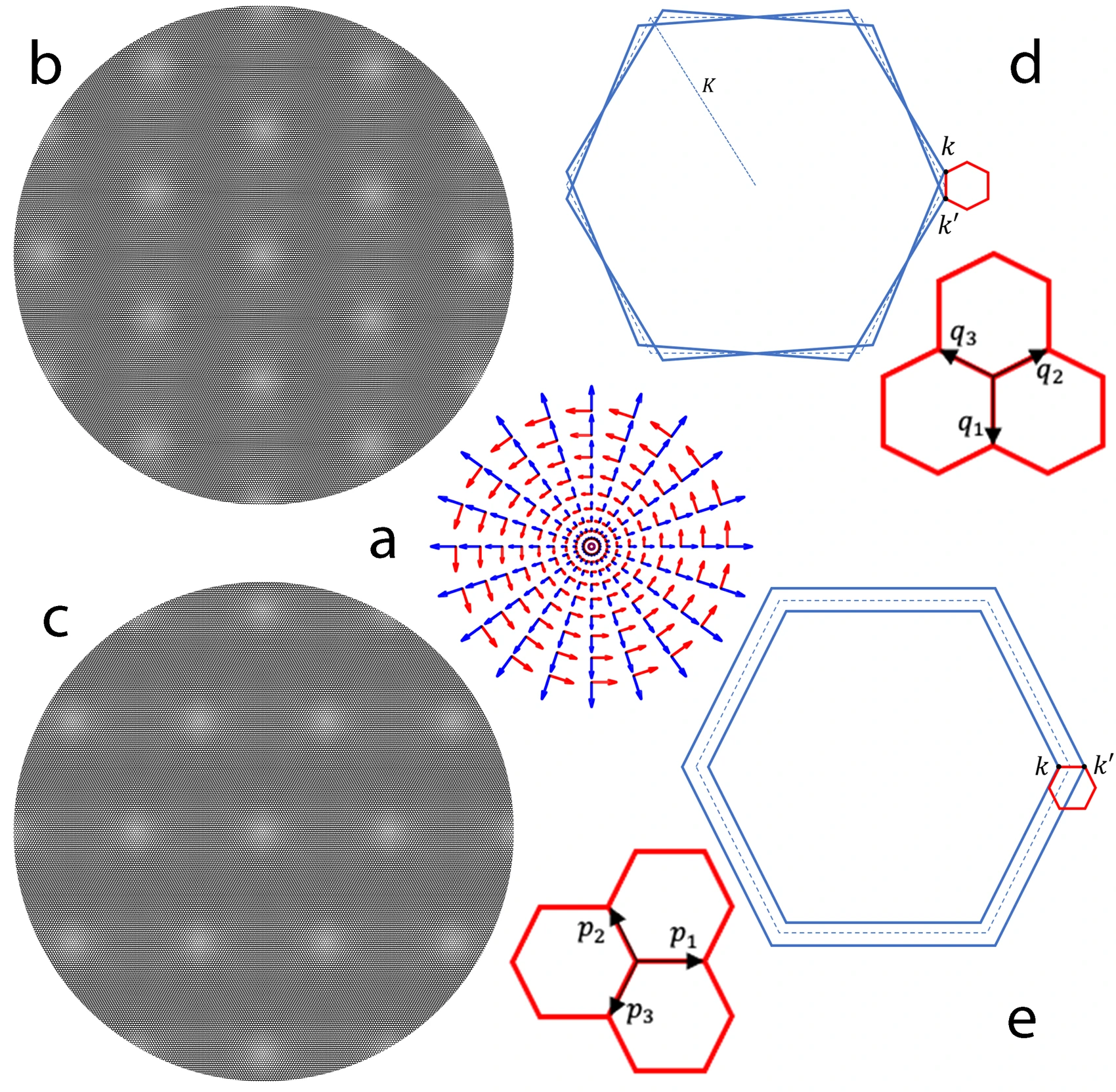 The generators of rotation and expansion drawn together as two perpendicular vector fields; twisted and stretched bilayer graphene; and the Brillouin zones of each, with their moiré reciprocal lattices.