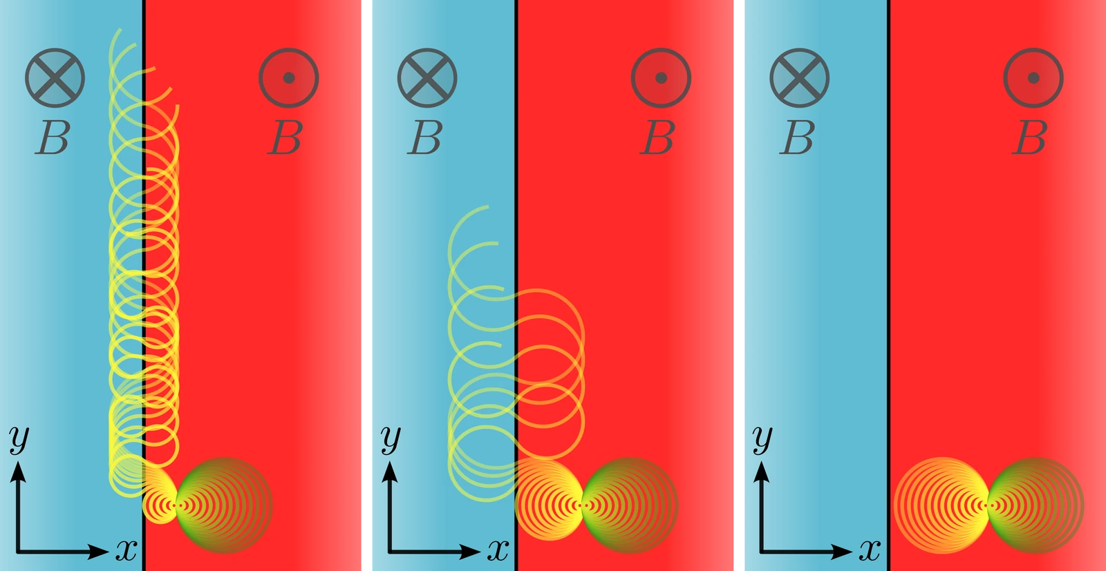 Three panels showing classical trajectories of a charged particle in a magnetic field that flips direction at x = 0; the closer the particle starts to the boundary, the further it travels along it.